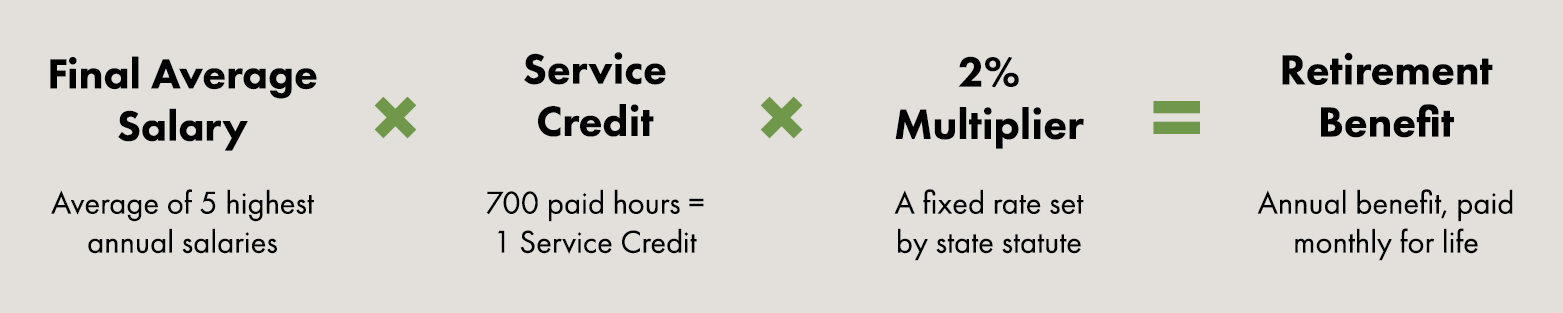 Average salary times service credit times 2% multiplier equals your retirement benefit